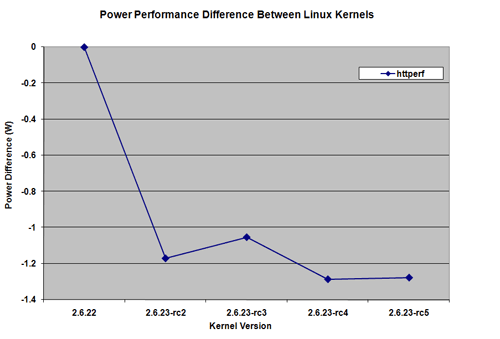 Power saving results
