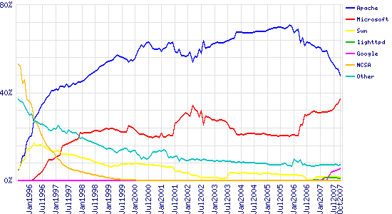 Web server popularity in october 2007